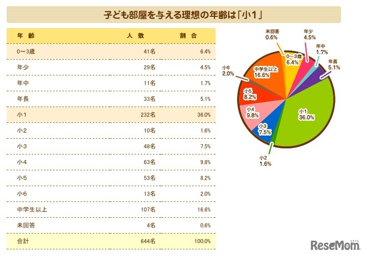 子ども部屋を与える理想の年齢は「小1」