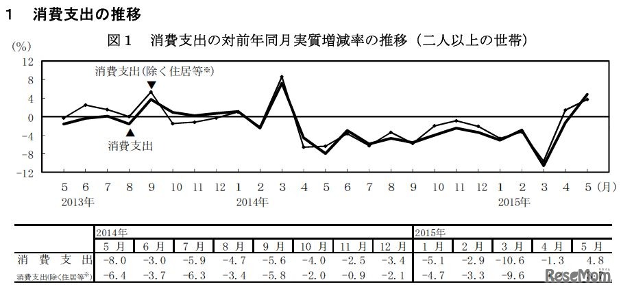 消費支出の推移