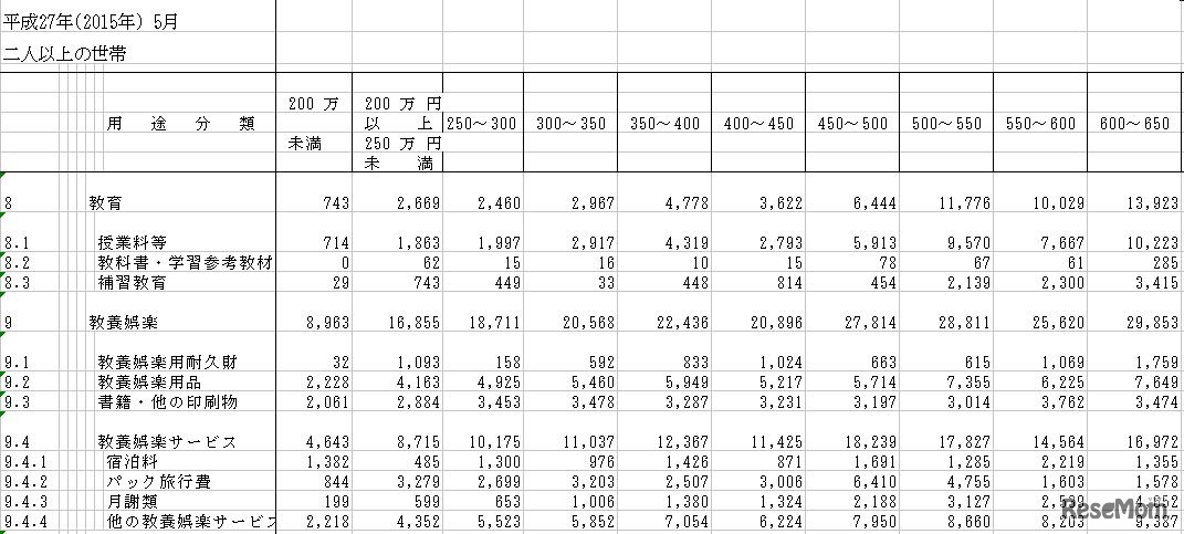 教育費（年間収入階級別）