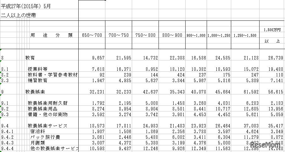 教育費（年間収入階級別）
