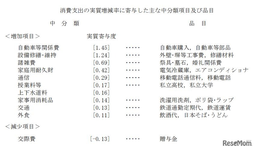 消費支出の実質増減率に寄与した主な中分類項目および品目