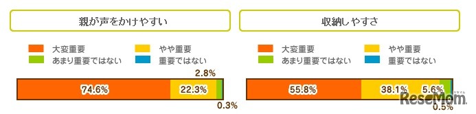 理想の子ども部屋、重要視したい項目は、やはり「声のかけやすさ」「収納のしやすさ」