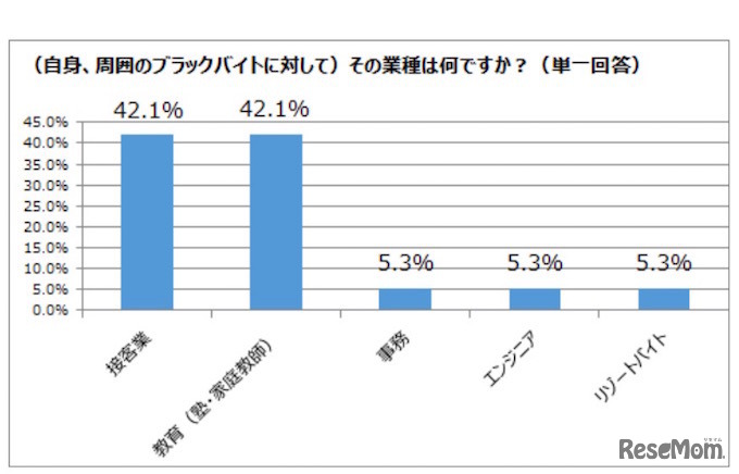 ブラックバイトの業種について