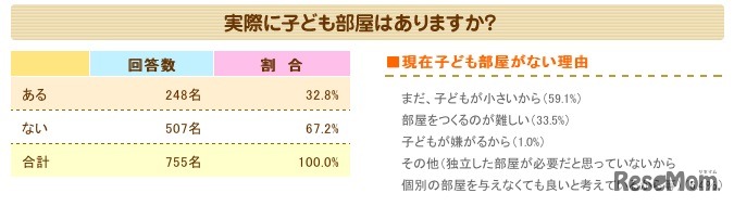実際に子ども部屋はありますか？