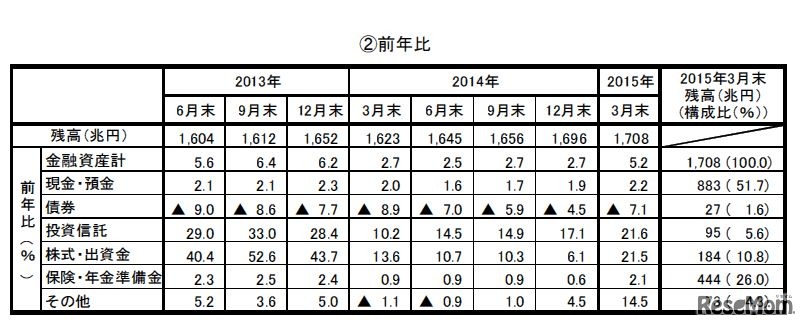 家計の金融資産（前年比）