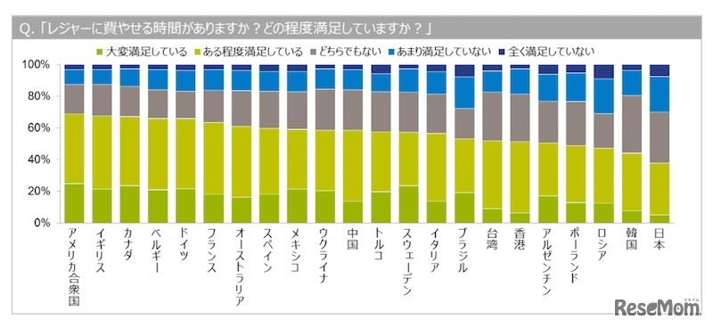 レジャーに費やせる時間に対する満足度調査