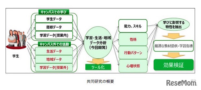 北海道大学と富士通による共同研究