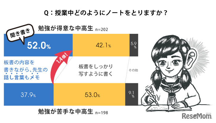 授業中どのようにノートをとりますか？