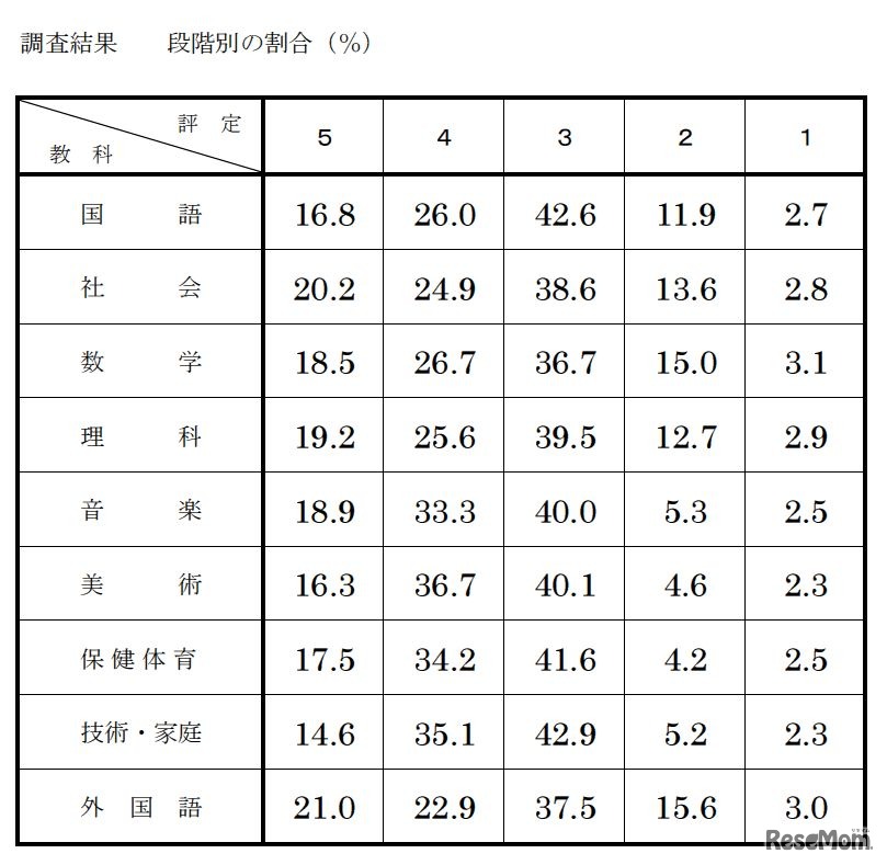 調査書の評定に関する調査結果