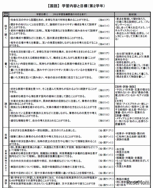 課外授業の「学習内容と目標」（中2・国語）