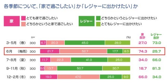 「各季節で、家で過ごしたいか、レジャーに出かけたいか」アニマックス 調べ