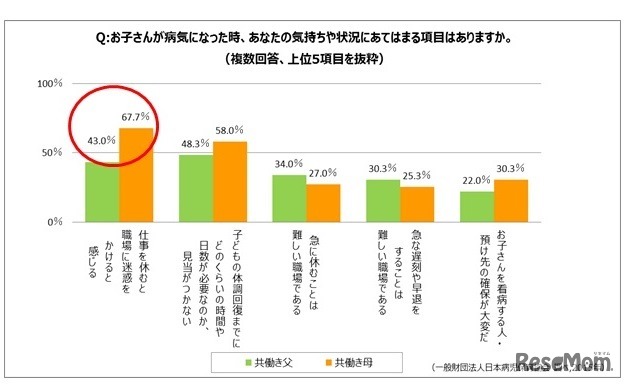 子どもが病気になったときの気持ちや状況