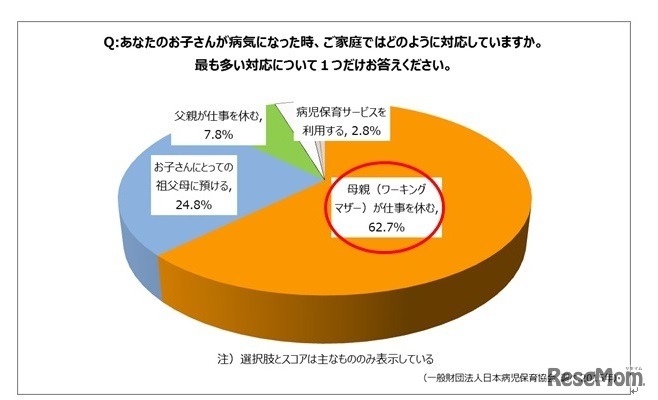 子どもが病気になったときの対応（もっとも多い対応を1つ）