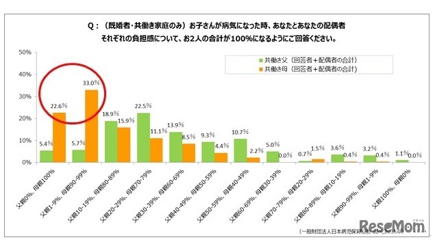 子どもが病気になったとき、父親と母親の負担感の割合