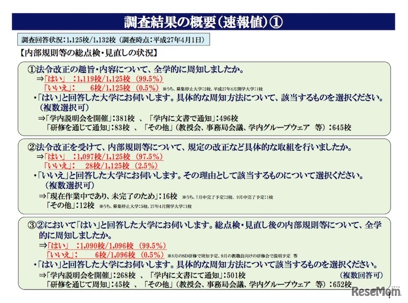 内部規則等の総点検・見直しの状況