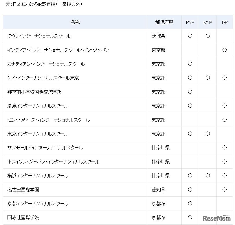 表：日本におけるIB認定校（一条校以外）