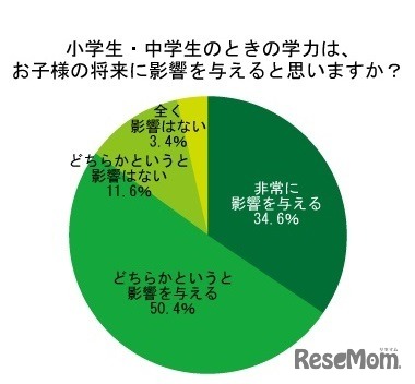 小学生・中学生のときの学力は、子どもの将来に影響を与えると思うか