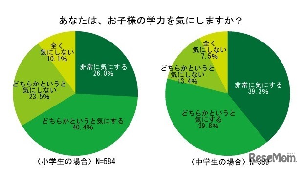 子どもの学力を気にするか