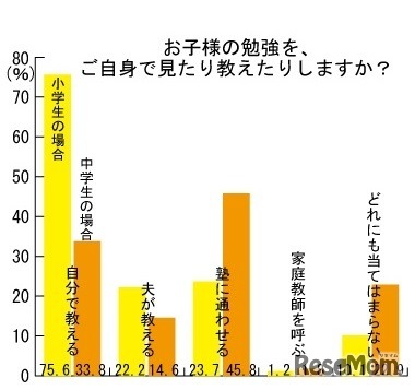 子どもの勉強を自分で見たり教えたりするか