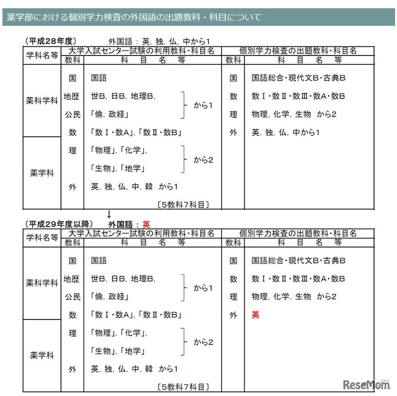 薬学部における個別学力検査の外国語の出題教科・科目