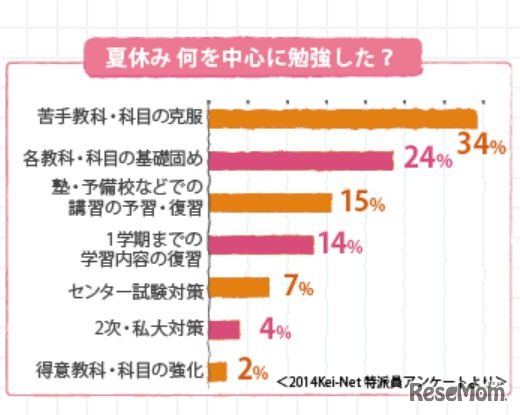 夏休みは何を中心に勉強した