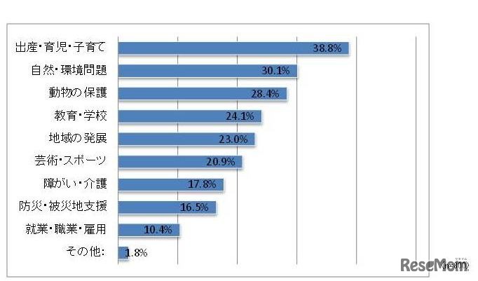 社会貢献で支援したいカテゴリー