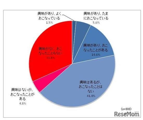社会貢献活動に対する興味について