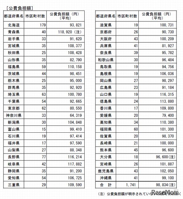 都道府県別の公費負担額（平均）