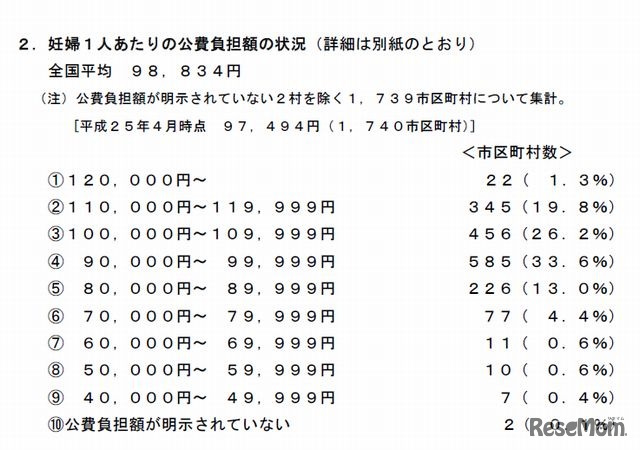 妊婦1人あたりの公費負担額の状況
