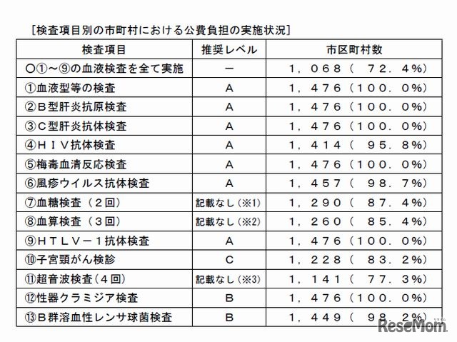 検査項目別の市町村における公費負担の実施状況
