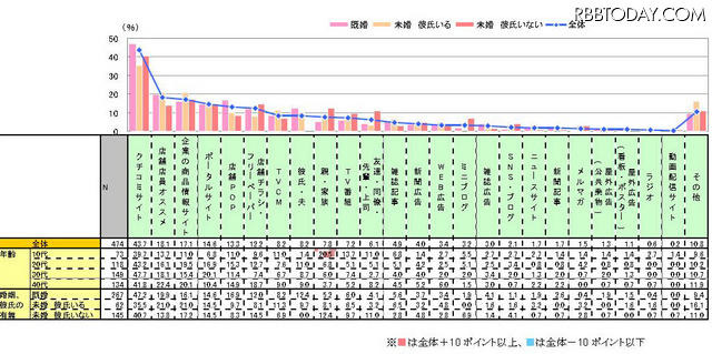 調査、IMJモバイル 「家電・電化製品（自分専用：デジカメ、PCなど）を購入するきっかけとなる情報源（複数回答）」（IMJモバイル調べ）
