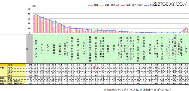 「家電・電化製品（自分専用：デジカメ、PCなど）を購入する際の後押し（複数回答）」（IMJモバイル調べ） 「家電・電化製品（自分専用：デジカメ、PCなど）を購入する際の後押し（複数回答）」（IMJモバイル調べ）