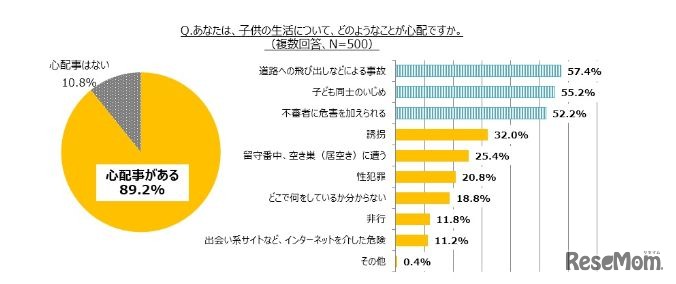「子どもの生活についてどのようなことが心配ですか」