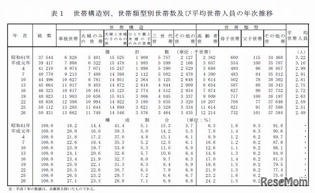 世帯構造別、世帯類型別世帯数、平均世帯人員の年次推移