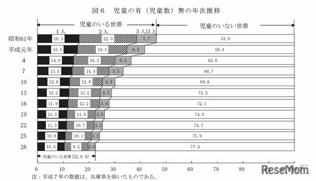 児童の有（児童数）無の年次推移