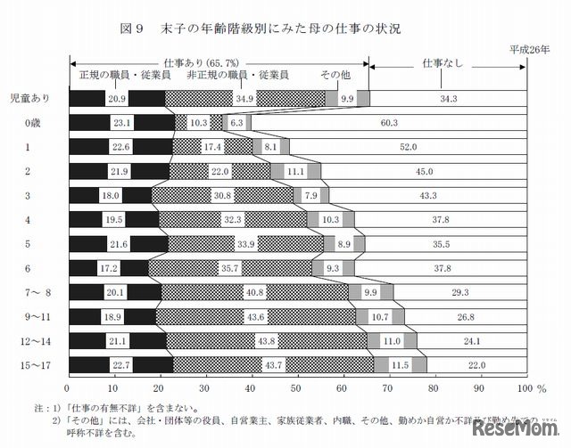 末子の年齢階級別にみた母の仕事の状況