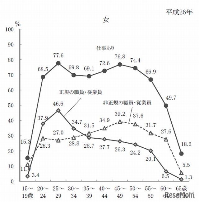 年齢階級別の女性の就業状況