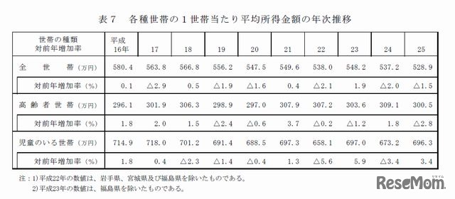 各種世帯の１世帯あたり平均所得金額の年次推移