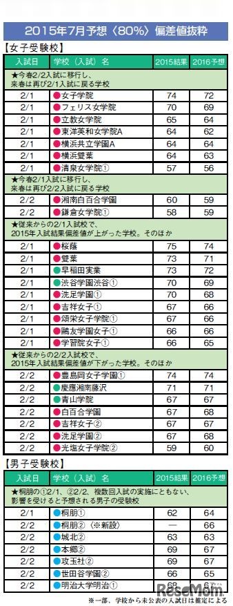 2015年7月予想（80％）偏差値抜粋
