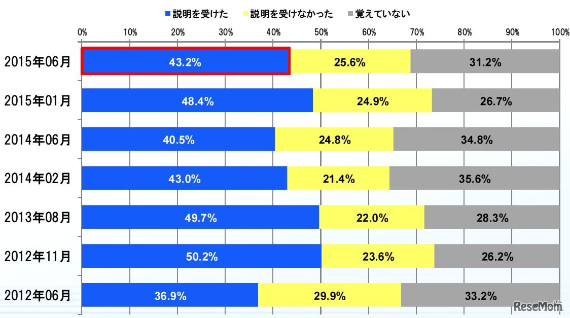端末購入時にフィルタリングの設定説明を受けたか？