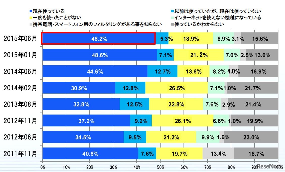 フィルタリング使用状況