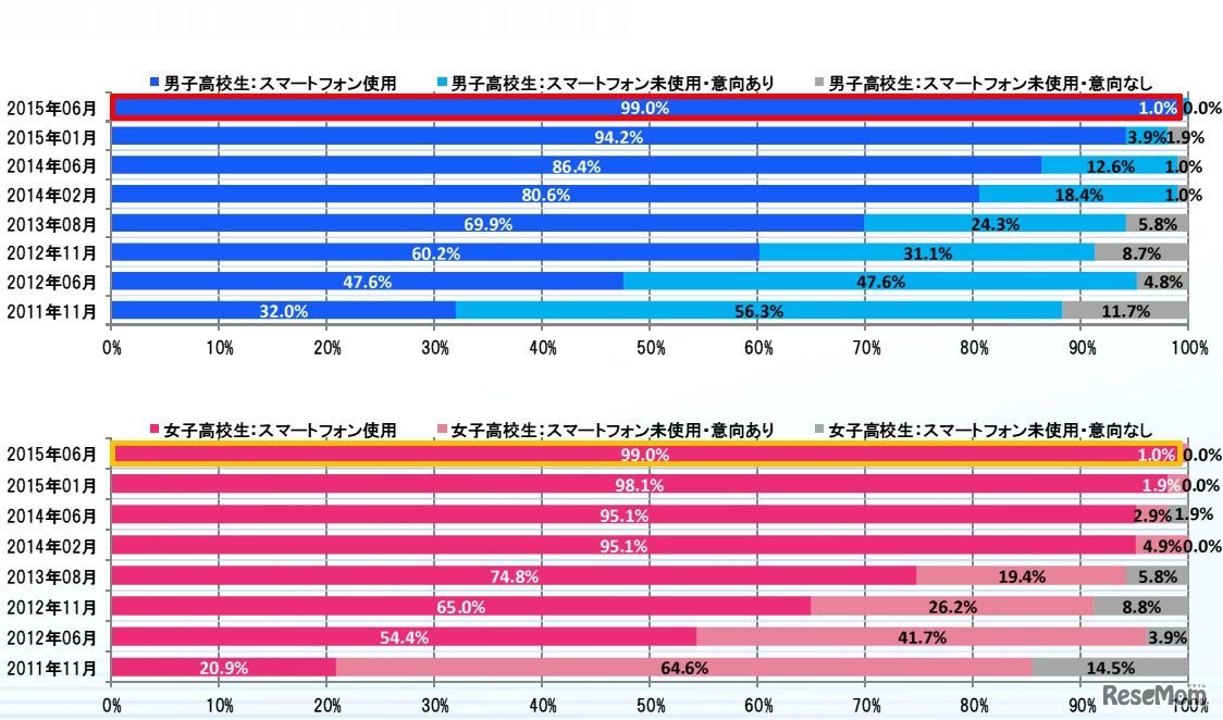 スマートフォン使用有無と今後の使用意向（高校生）
