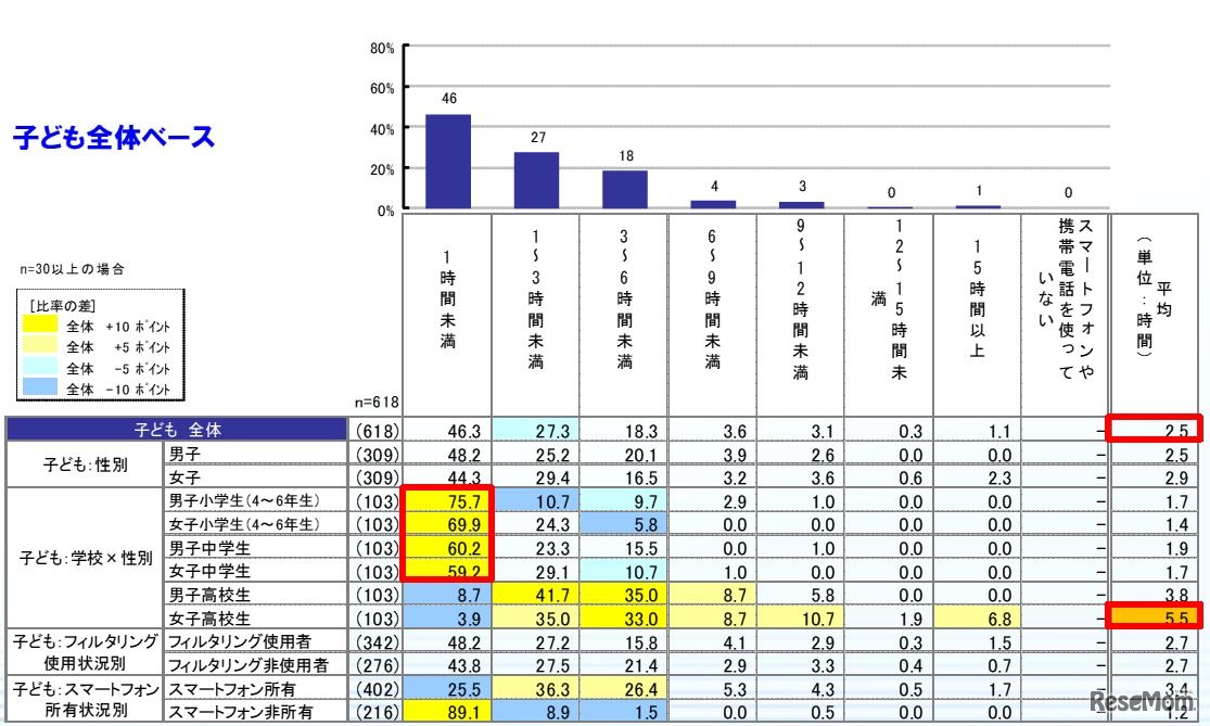 1日あたりの使用時間