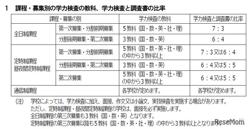 課程・募集別の学力検査の教科、学力検査と調査書の比率
