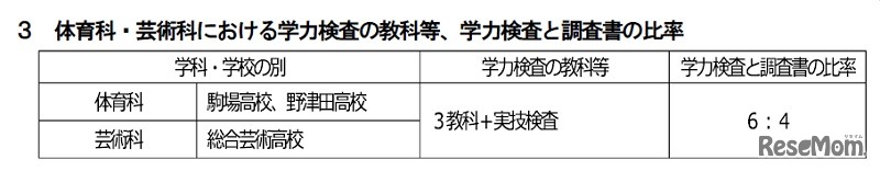 体育科・芸術科における学力検査の教科等、学力検査と調査書の比率