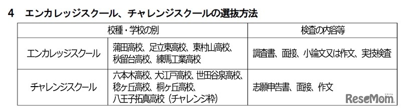 エンカレッジスクール、チャレンジスクールの選抜方法