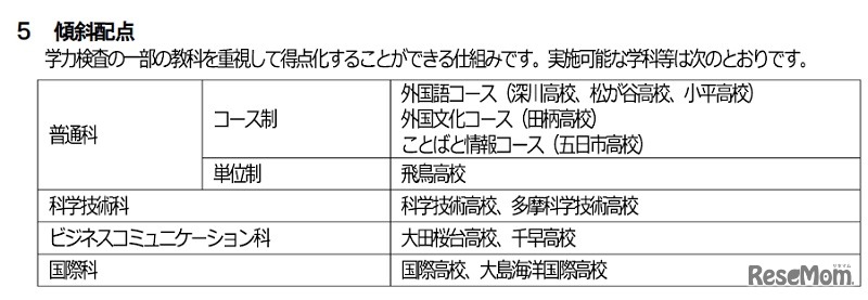 傾斜配点