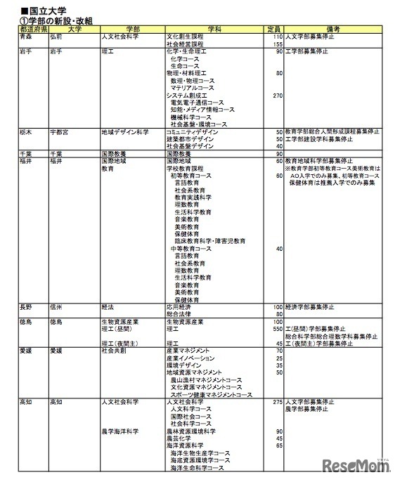 国立大学の学部の新設・改組