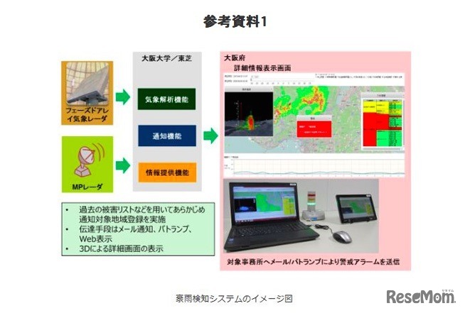 豪雨検知システムのイメージ