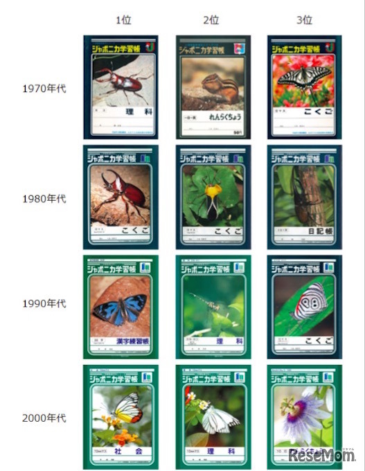 投票結果の各年代1位～3位